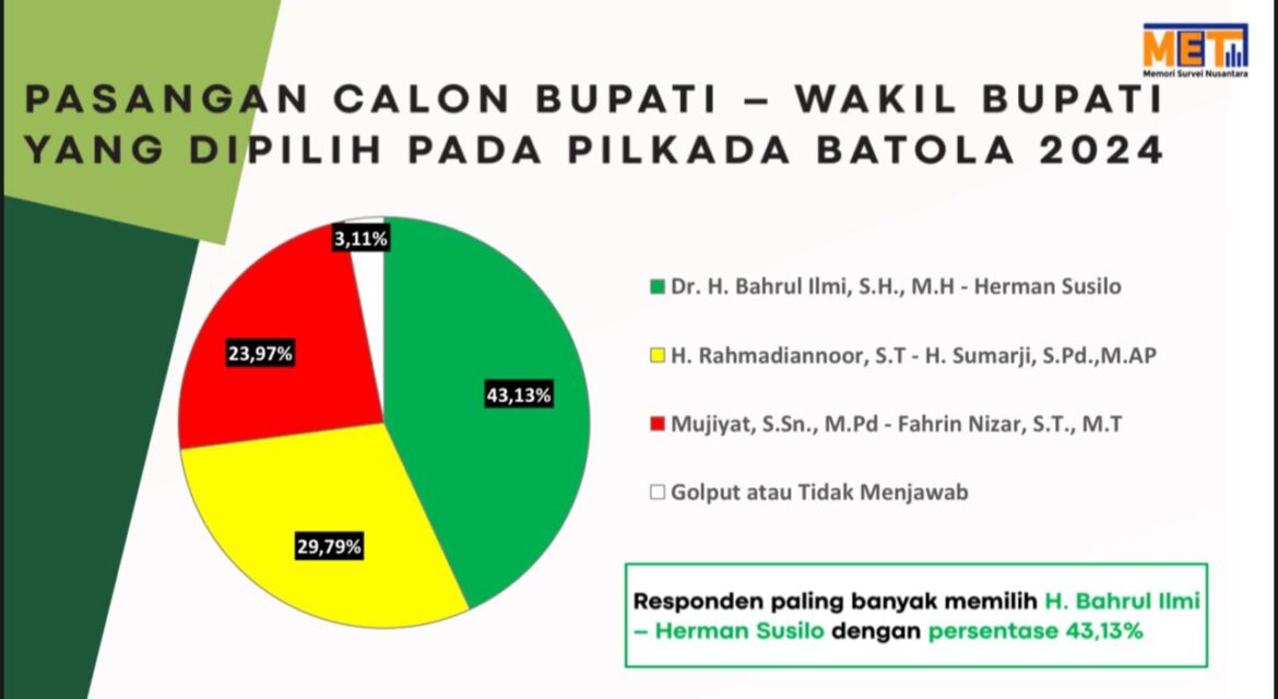 SURVEY BATOLA - Elektabilitas paslon Pilkada Batola 2024 terkait ketiga calon hasil survey MSN, Rabu (9/10/2024). (foto:ist)